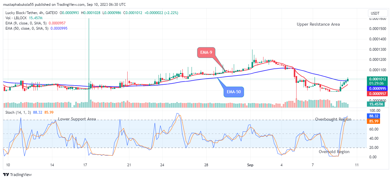 Lucky Block Price Prediction: LBLOCKUSD Remains Firm above the $0.0001012 Supply Level