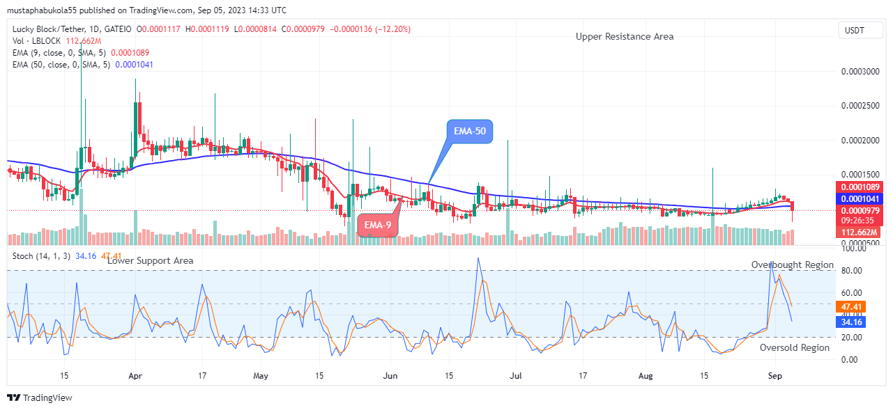 Lucky Block Price Prediction: LBLOCKUSD Price Retracing at the $0.0000814 Price Level
