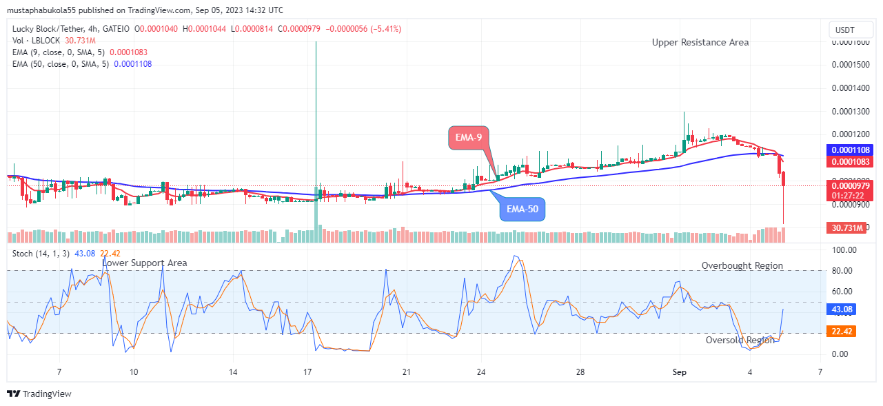 Lucky Block Price Prediction: LBLOCKUSD Price Retracing at the $0.0000814 Price Level