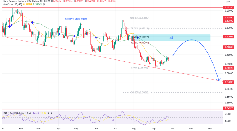 NZDUSD Poises to Resume Uptrend After A Return From Premium Zone Mitigation Block