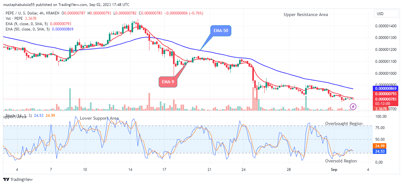 Pepe (PEPEUSD) Selling Pressure to Fade off Soon