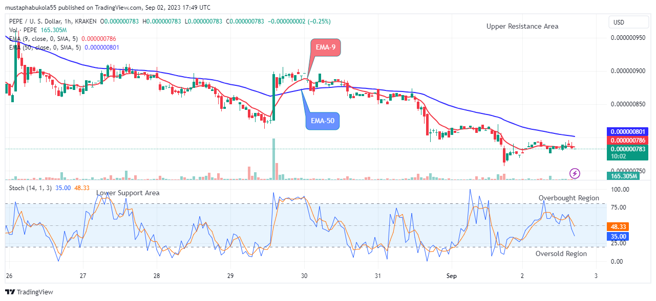 Pepe (PEPEUSD) Selling Pressure to Fade off Soon