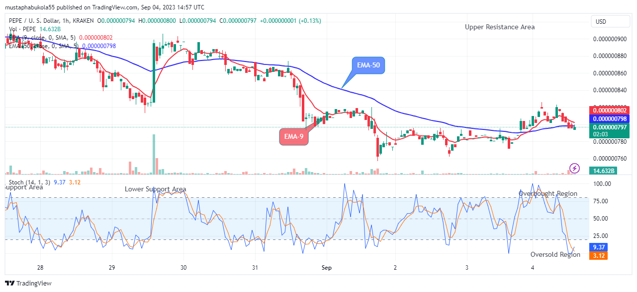 Pepe (PEPEUSD) Recovery Pattern Could Reach $0.000001500 Price Level 