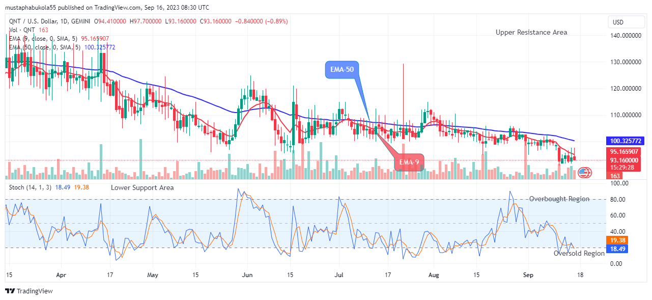 Quant (QNTUSD) Price May Possibly Hit the $140.80 Supply Level Soon