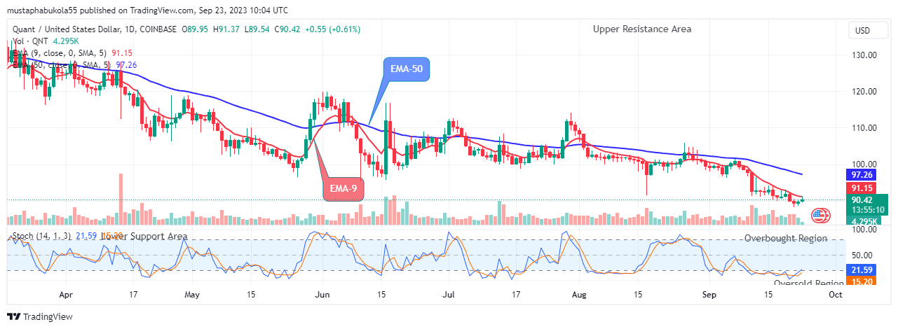 Quant (QNTUSD) Potential Upswing to Revisit a $133.79 Supply Level