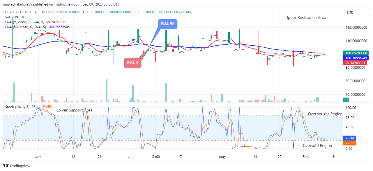 Quant (QNTUSD) Price is Trending Upwards and This May Continue