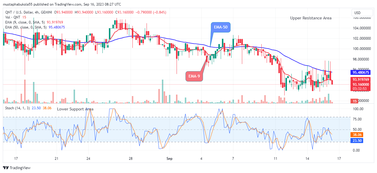 Quant (QNTUSD) Price May Possibly Hit the $140.80 Supply Level Soon