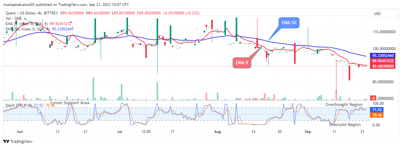 Quant (QNTUSD) Potential Upswing to Revisit a $133.79 Supply Level