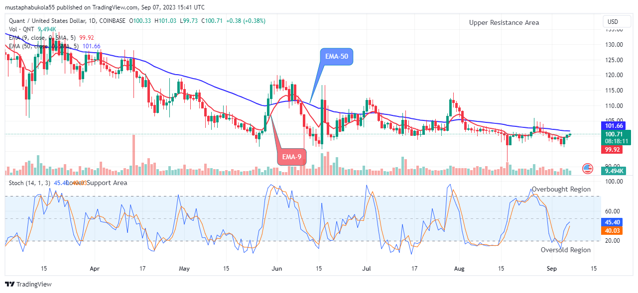 Quant (QNTUSD) Price Begins Bullish Action 