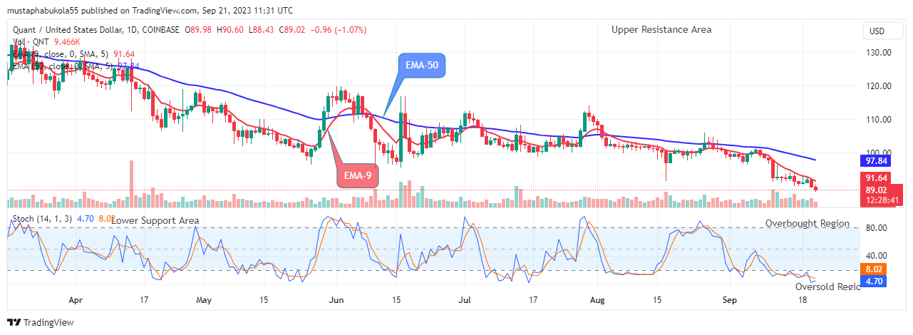 Quant (QNTUSD) Buyers Pushing Up at the $88.43 Support Level