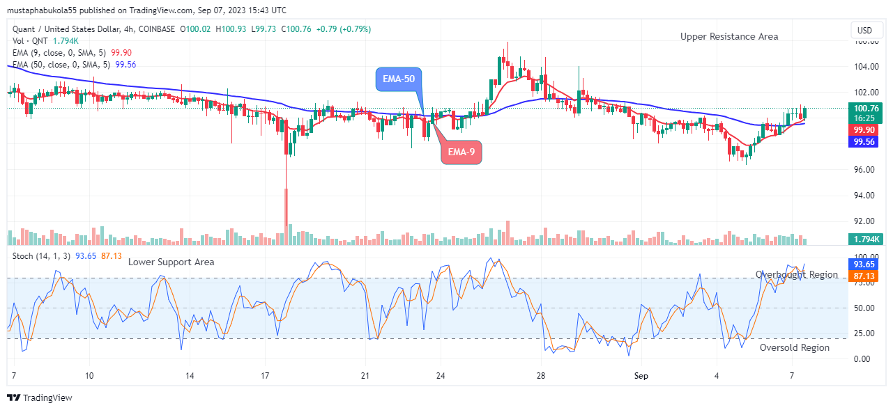 Quant (QNTUSD) Price Begins Bullish Action 