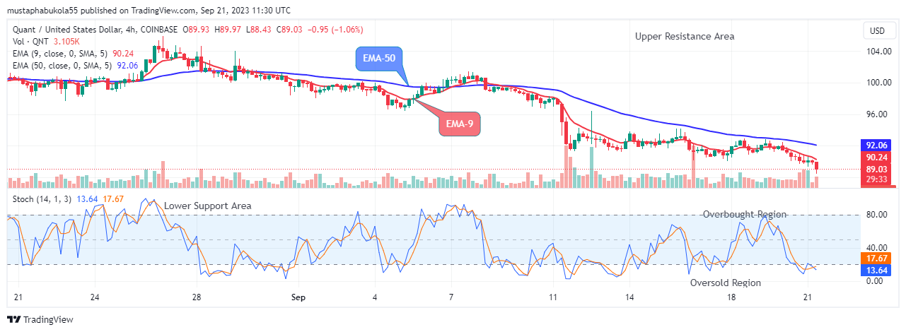 Quant (QNTUSD) Buyers Pushing Up at the $88.43 Support Level