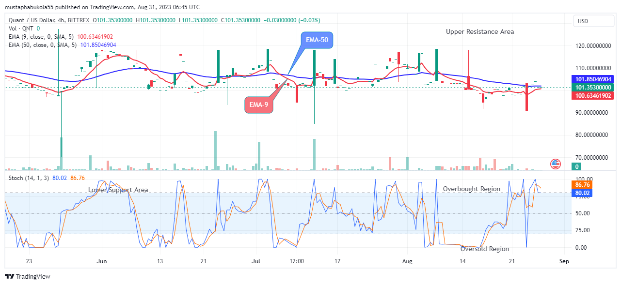 Quant (QNTUSD) Price Hitting the $350.00 Supply Mark Soon