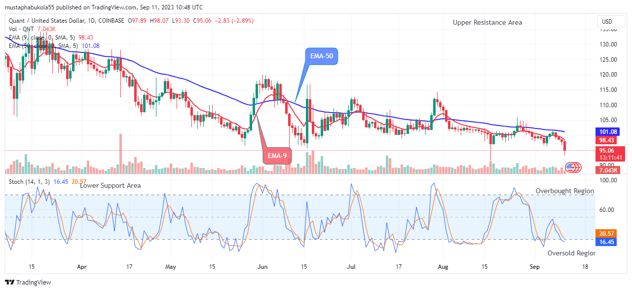 Quant (QNTUSD) to Hold $93.30 Support Level Soon 