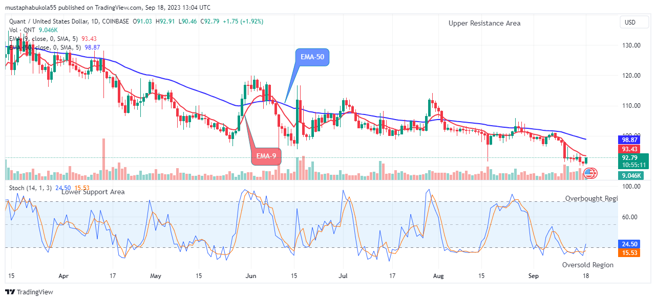 Quant (QNTUSD) Price Remain Strong above the $91.03 Supply Level