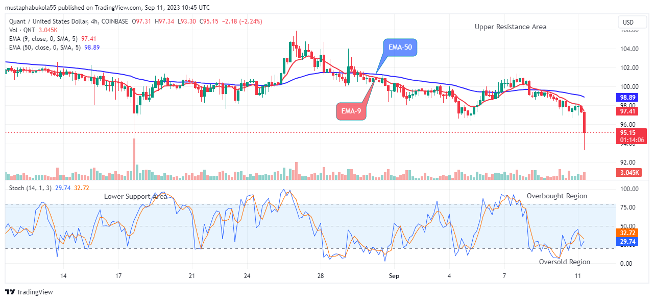 Quant (QNTUSD) to Hold $93.30 Support Level Soon 
