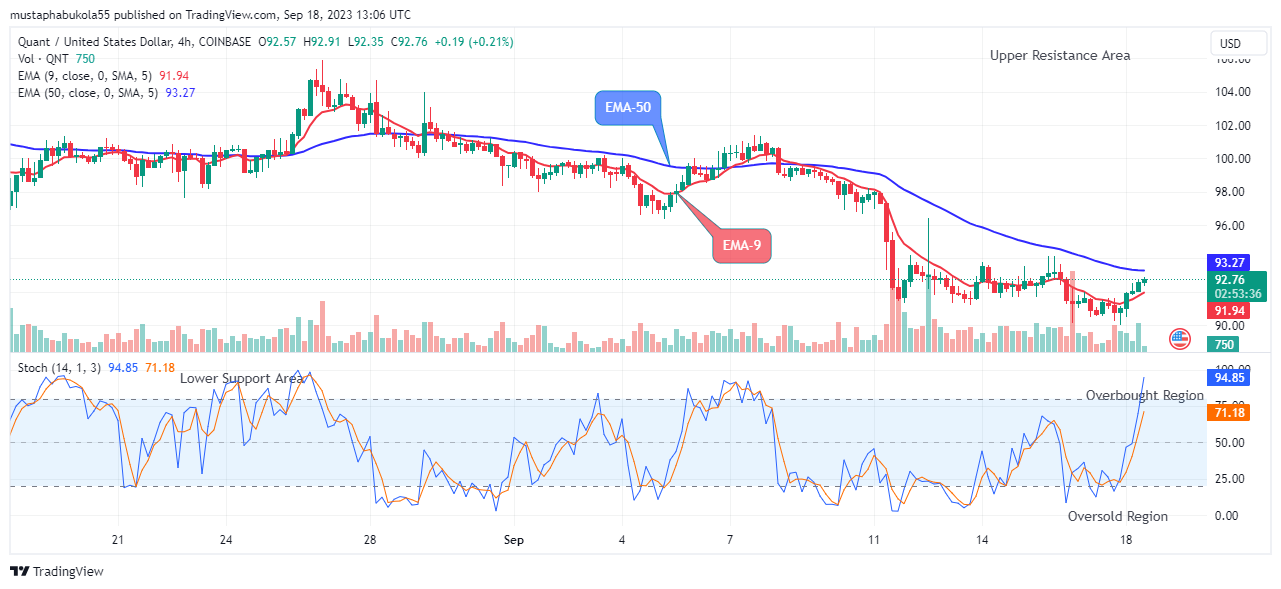 Quant (QNTUSD) Price Remain Strong above the $91.03 Supply Level