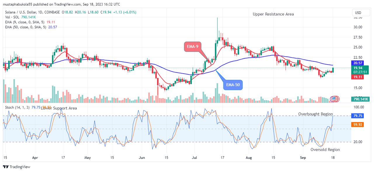 Solana (SOLUSD) Sends a Clear Bullish Signal