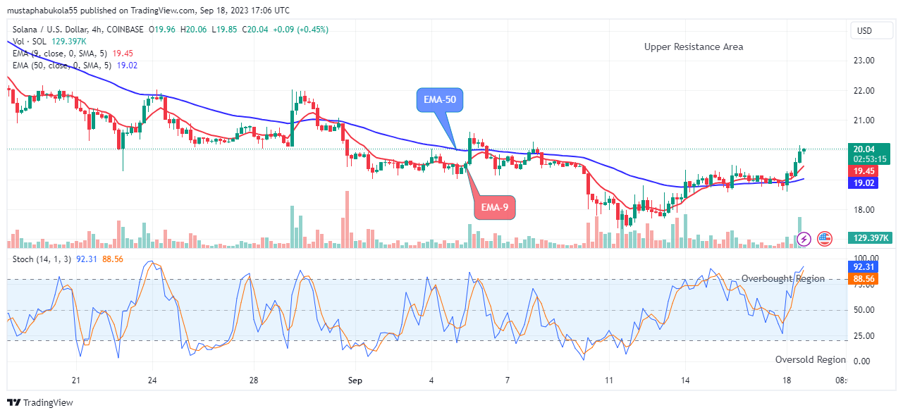 Solana (SOLUSD) Sends a Clear Bullish Signal