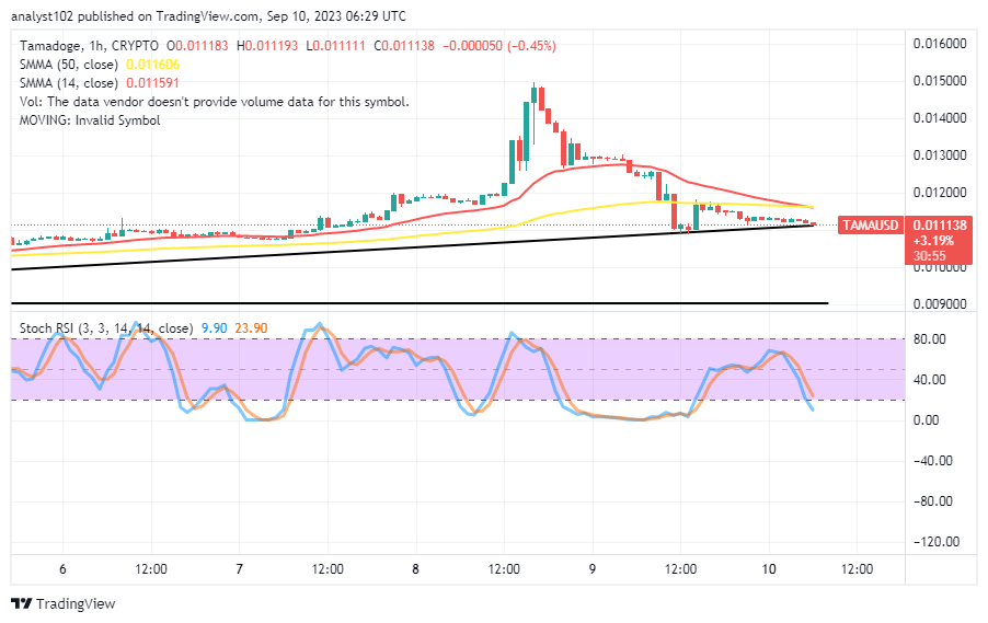 Tamadoge (TAMA/USD) Trade Sets on $0.011, Eyeing a Hike
