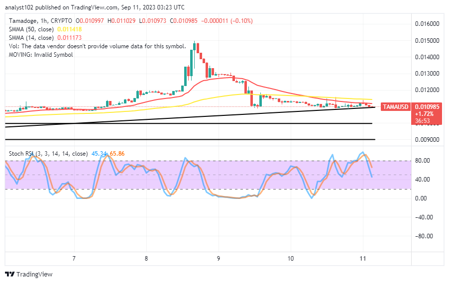 Tamadoge (TAMA/USD) Price Hovers at $0.011, Ideating a Bounce