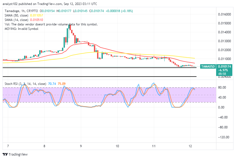 Tamadoge (TAMA/USD) Trade Reverses, Setting for Upswings