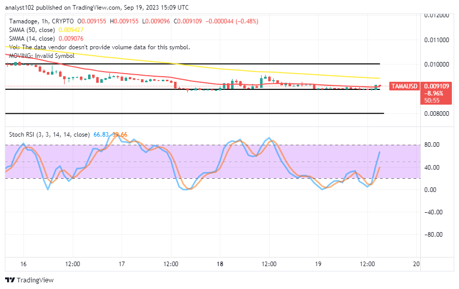 Tamadoge (TAMA/USD) Price Sets on a Base, Deeming with Spikes