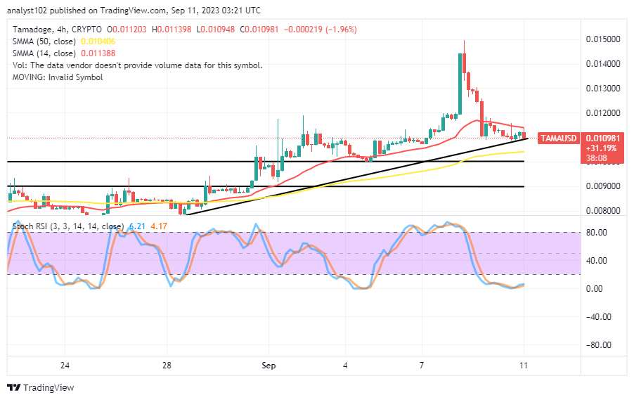 Tamadoge (TAMA/USD) Price Hovers at $0.011, Ideating a Bounce