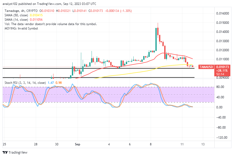 Tamadoge (TAMA/USD) Trade Reverses, Setting for Upswings