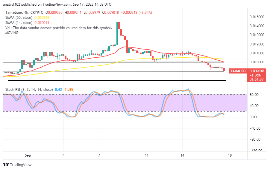 Tamadoge (TAMA/USD) Trades Go Underpriced, Posing Hikes