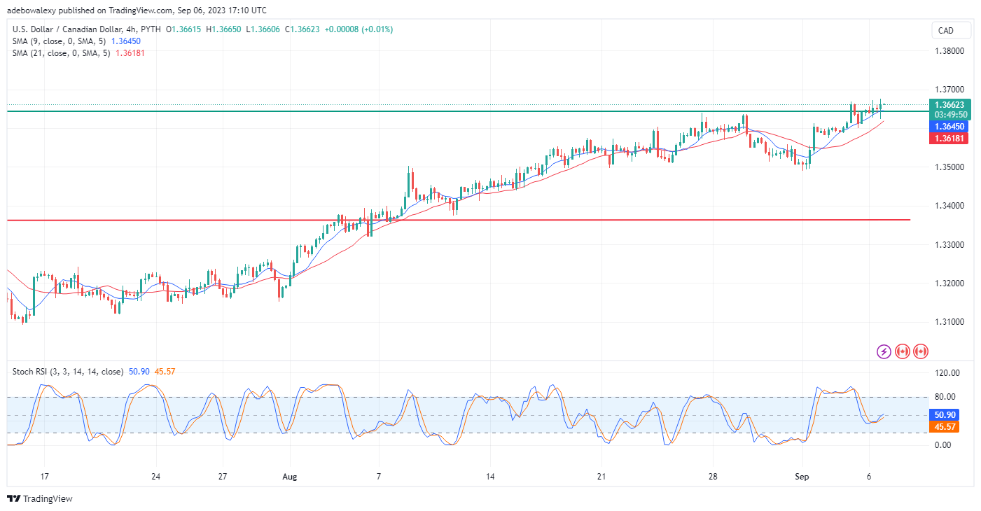 USDCAD Price Ramps Through the 1.3646 Mark