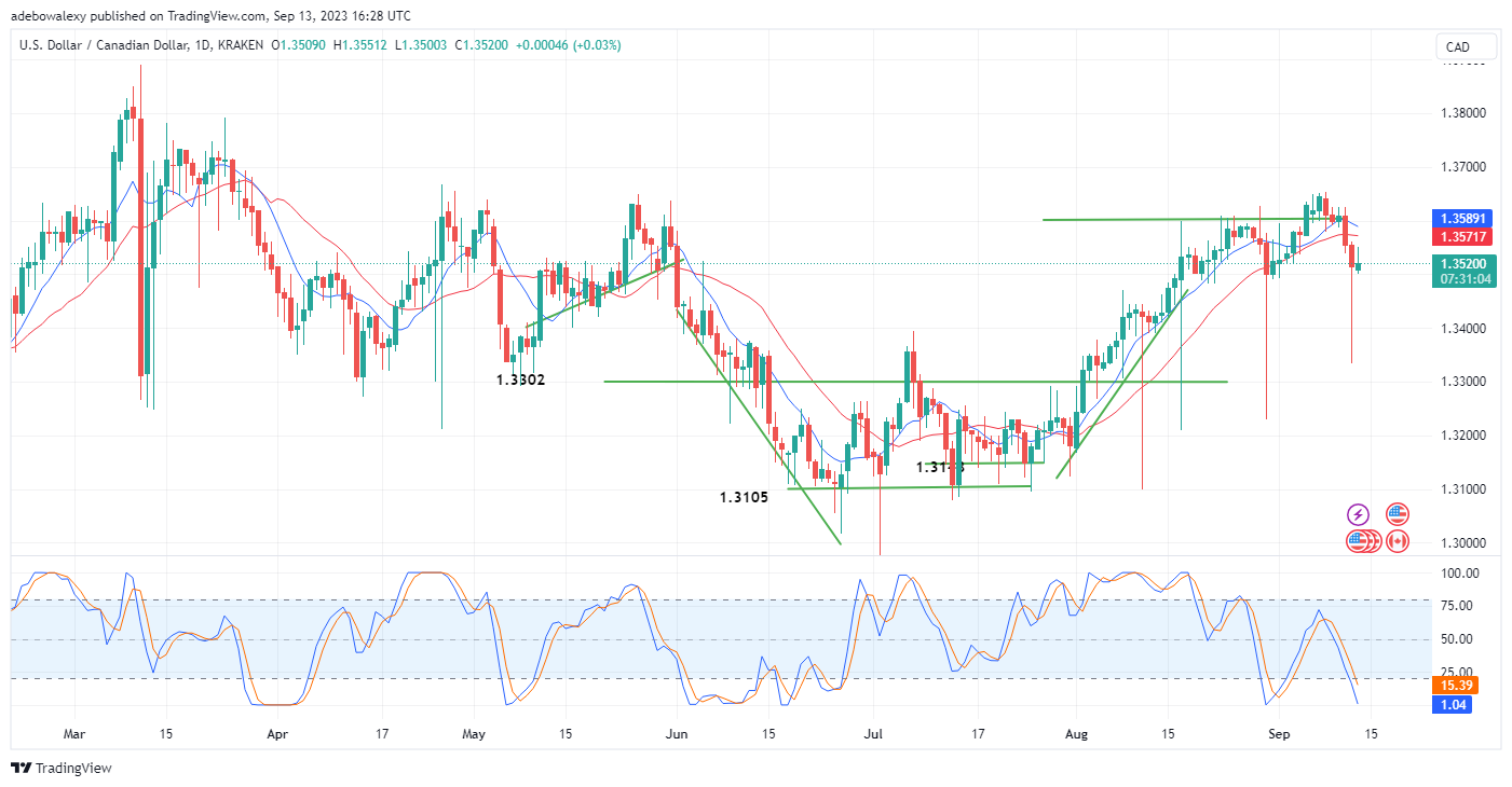 USDCAD Finds the Latest Fundamentals Not Too Helpful