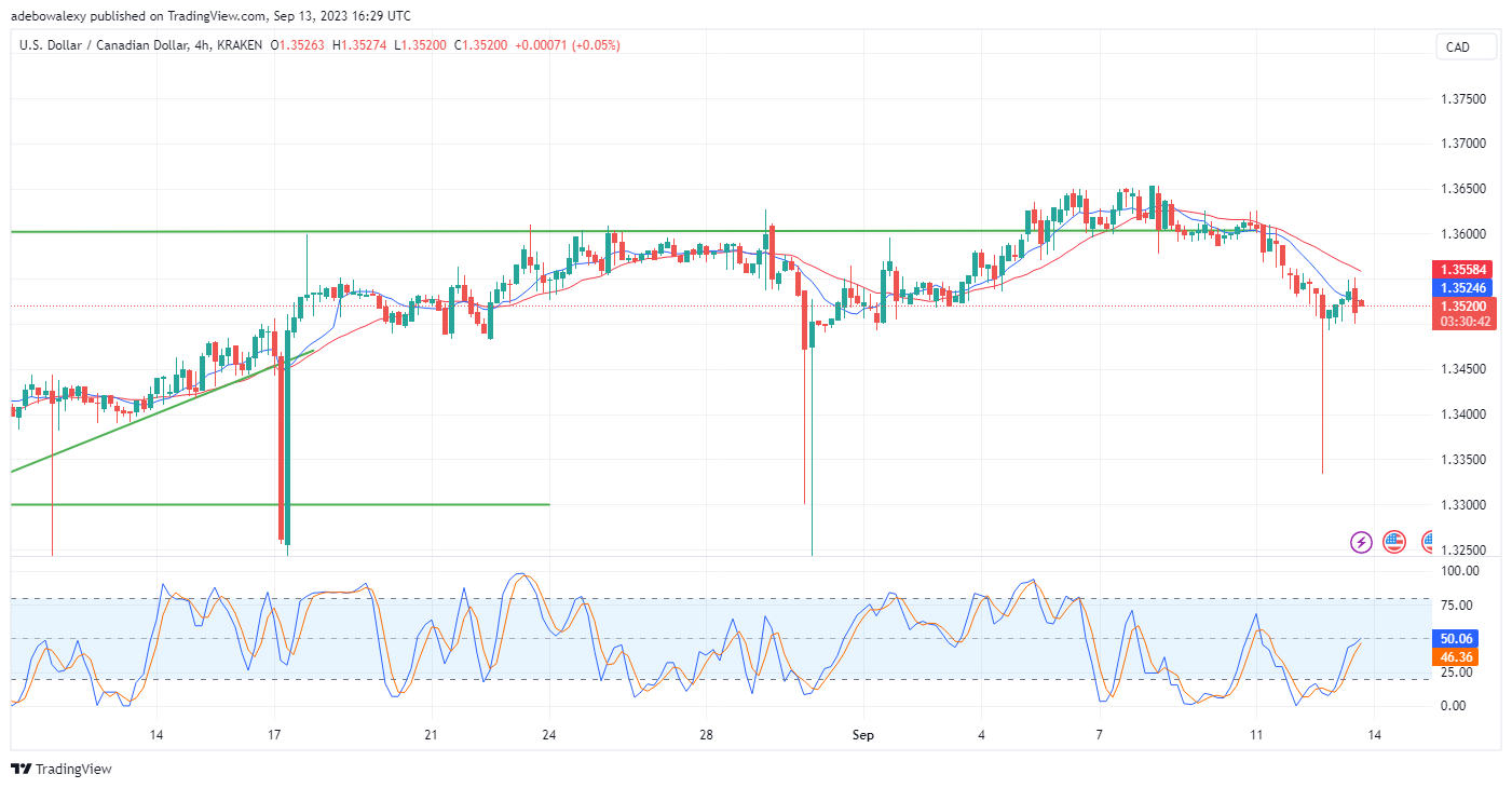 USDCAD Finds the Latest Fundamentals Not Too Helpful