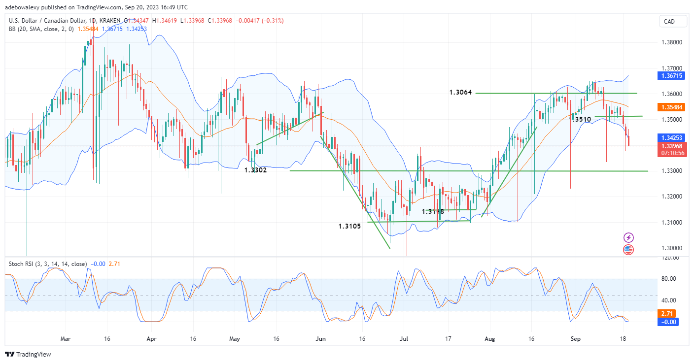 USDCAD Price Spirals Downwards as USD Losses Traction