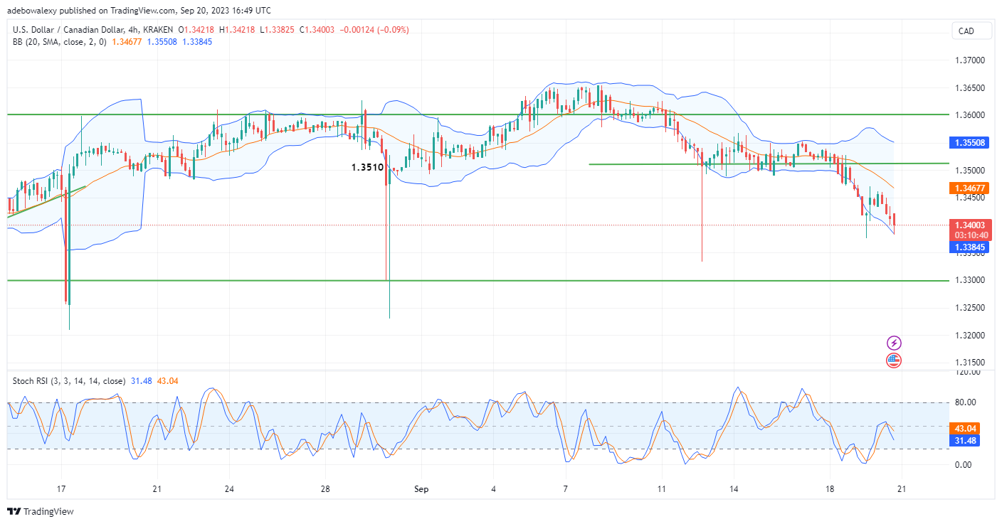 USDCAD Price Spirals Downwards as USD Losses Traction