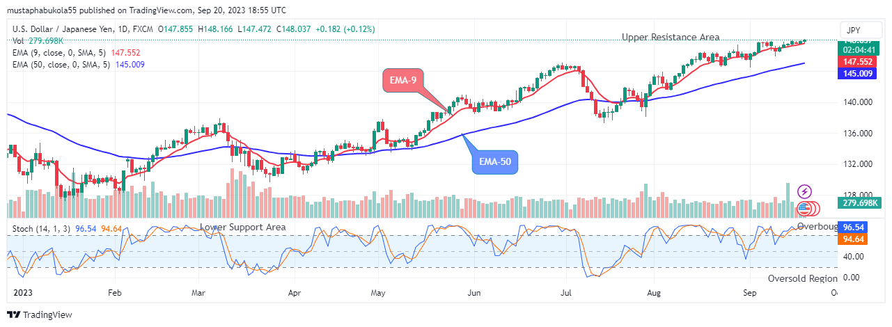 USDJPY Price May Reach the $150.00 Resistance Mark 