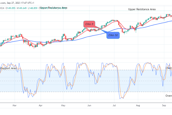 USDJPY Price Reaches its Buying Time