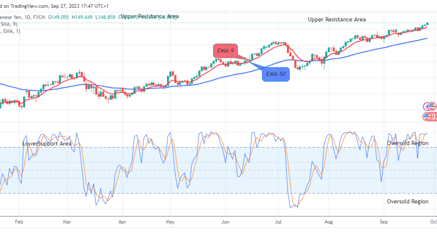 USDJPY Price Reaches its Buying Time