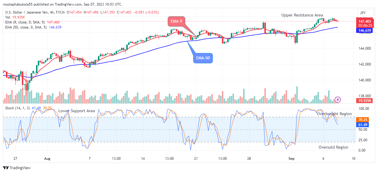 USDJPY Price Showing More Dumps Ahead  