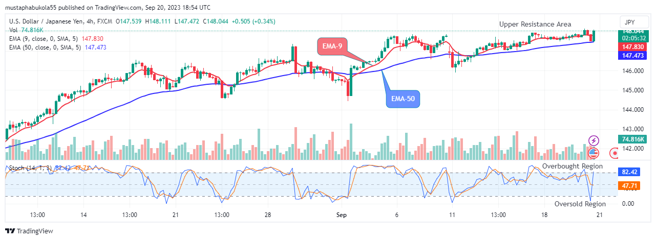 USDJPY Price May Reach the $150.00 Resistance Mark 