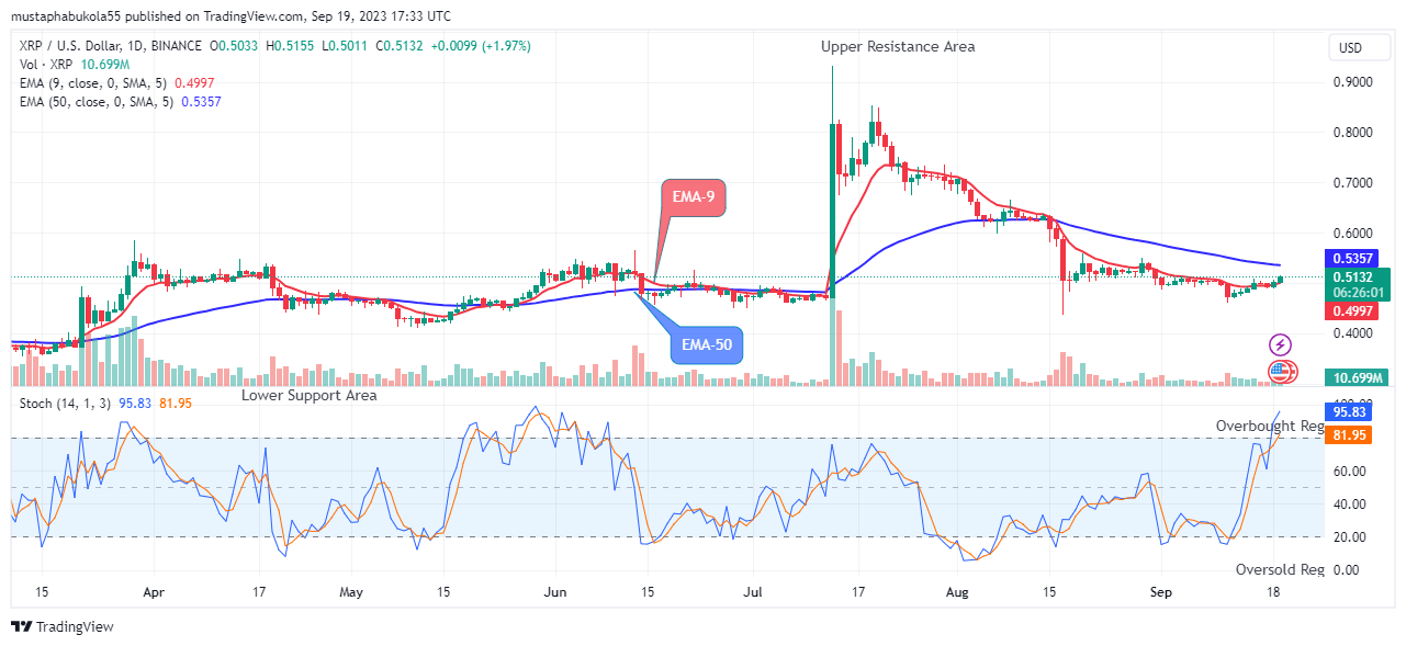 XRP (XRPUSD) Buyers Are Gaining More Strength