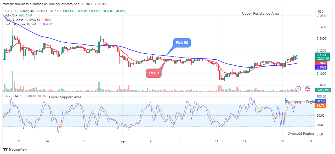 XRP (XRPUSD) Buyers Are Gaining More Strength