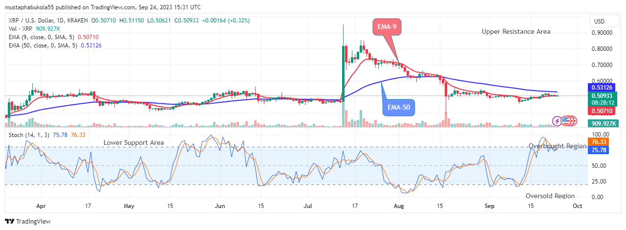XRP (XRPUSD) Price May Bounce Up to a $1.0000 High Level
