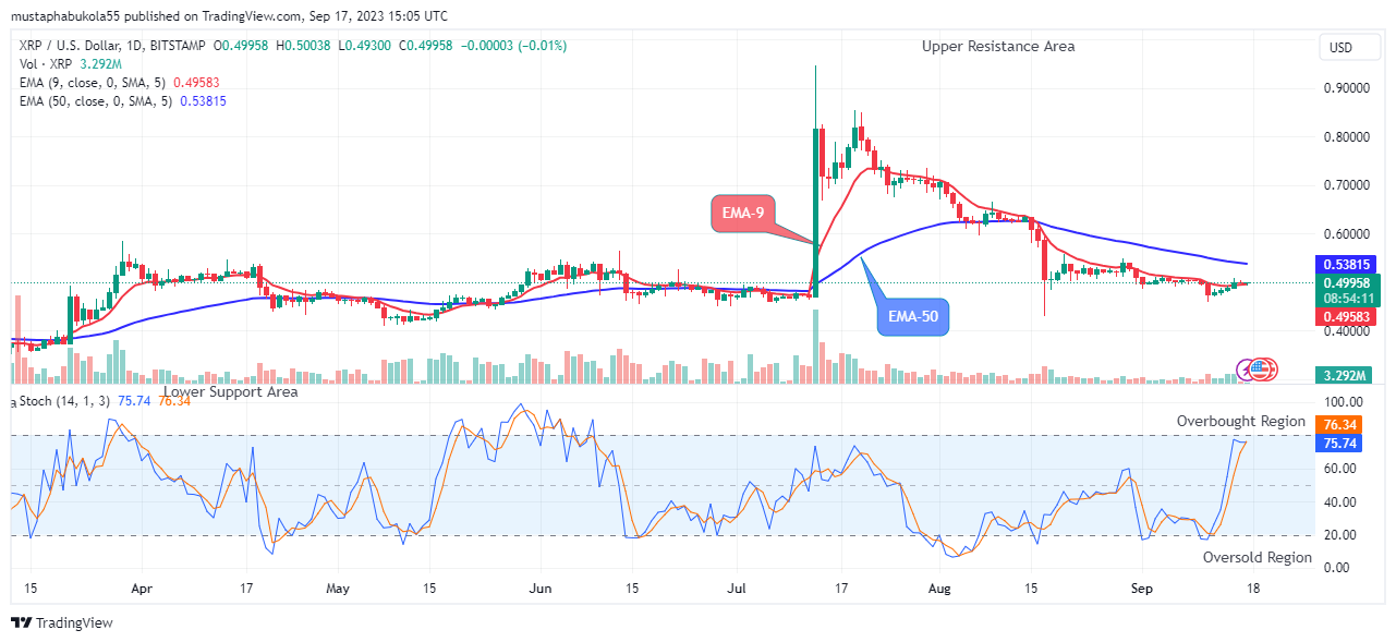 XRP (XRPUSD) Price May Break Up the $0.94799 Supply Value
