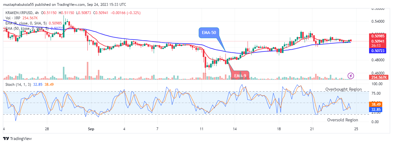 XRP (XRPUSD) Price May Bounce Up to a $1.0000 High Level