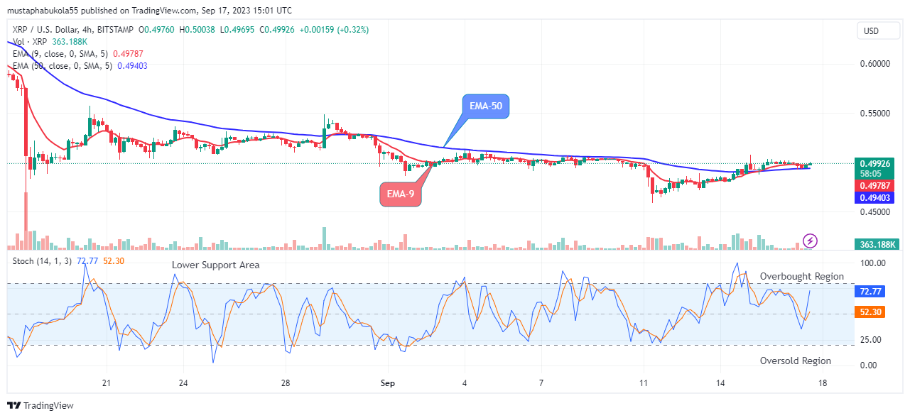 XRP (XRPUSD) Price May Break Up the $0.94799 Supply Value