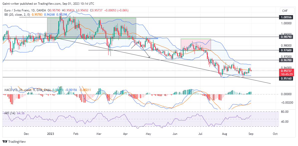 EURCHF Sellers Continue at a Steady Pace