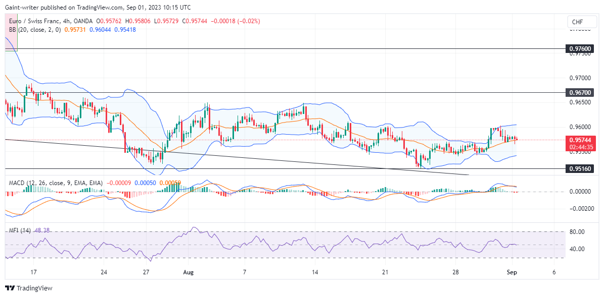 EURCHF Sellers Continue at a Steady Pace