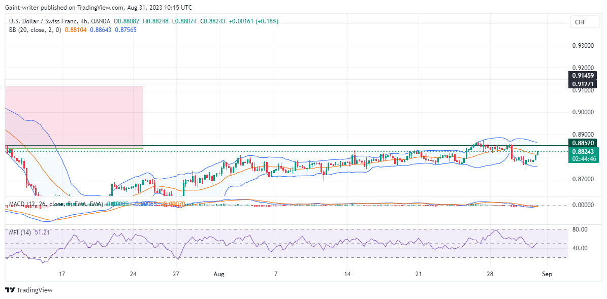 USDCHF Bulls Struggle to Breakthrough Key Resistance Level