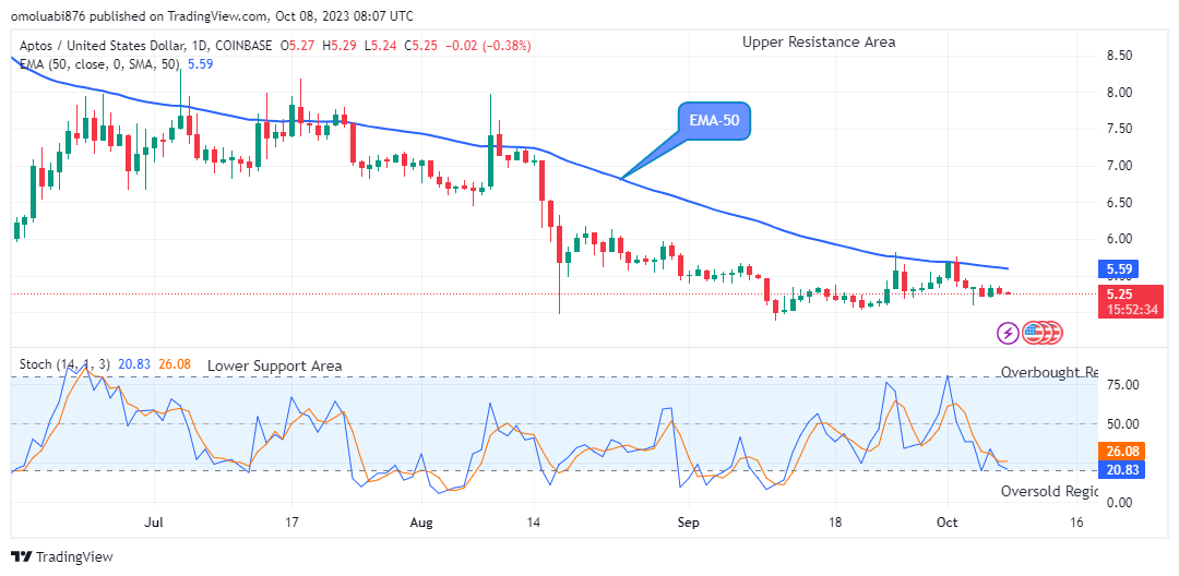 APTOS (APTUSD) Price to Swing above the $8.32 High Level 